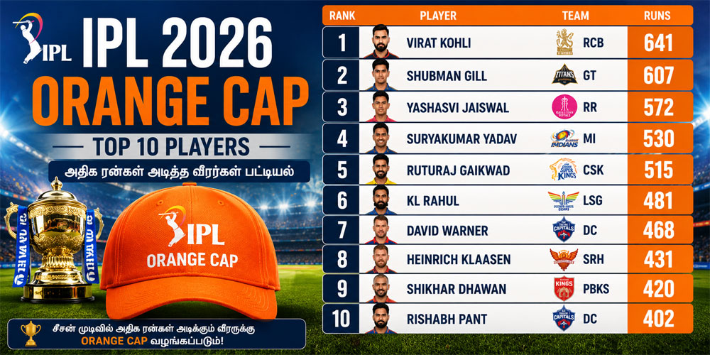 IPL 2026 டாப் ரன் ஸ்கோரர்கள் பட்டியல்